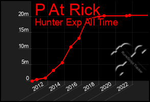 Total Graph of P At Rick