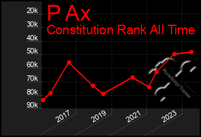 Total Graph of P Ax