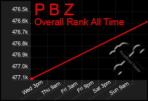 Total Graph of P B Z