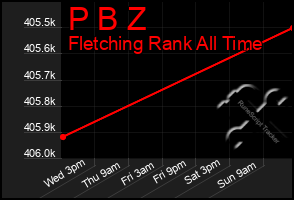 Total Graph of P B Z