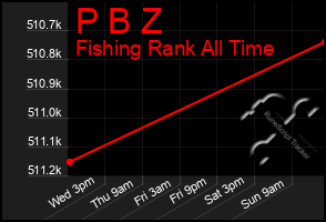 Total Graph of P B Z