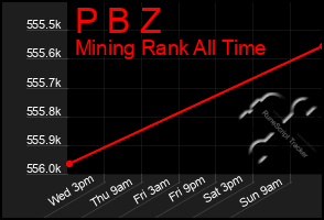Total Graph of P B Z