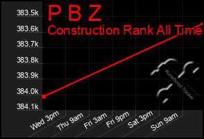 Total Graph of P B Z