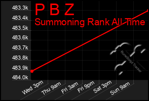 Total Graph of P B Z