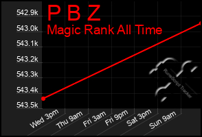 Total Graph of P B Z