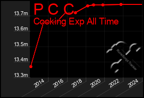 Total Graph of P C C