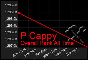 Total Graph of P Cappy