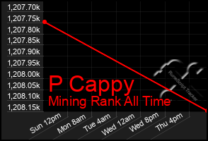 Total Graph of P Cappy