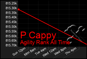 Total Graph of P Cappy