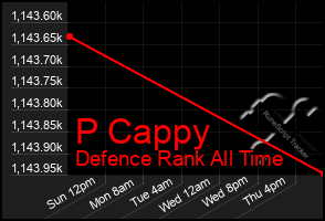 Total Graph of P Cappy