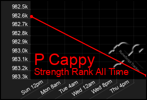 Total Graph of P Cappy