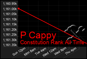 Total Graph of P Cappy