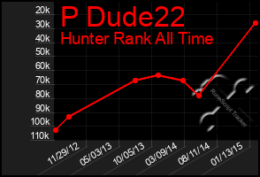 Total Graph of P Dude22