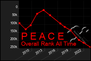 Total Graph of P E A C E