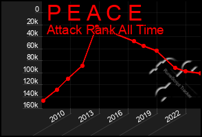 Total Graph of P E A C E