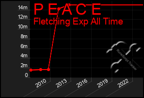 Total Graph of P E A C E