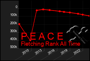 Total Graph of P E A C E