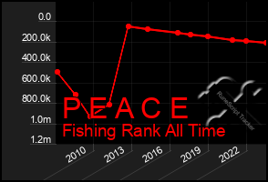 Total Graph of P E A C E