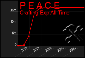 Total Graph of P E A C E