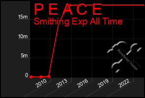 Total Graph of P E A C E