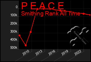 Total Graph of P E A C E