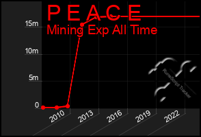 Total Graph of P E A C E