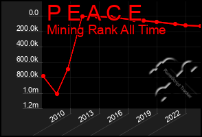 Total Graph of P E A C E