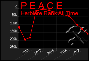 Total Graph of P E A C E