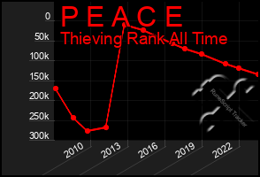 Total Graph of P E A C E