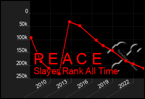 Total Graph of P E A C E