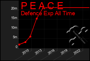 Total Graph of P E A C E