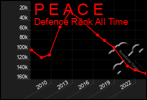 Total Graph of P E A C E