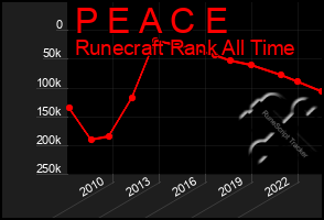 Total Graph of P E A C E