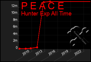 Total Graph of P E A C E