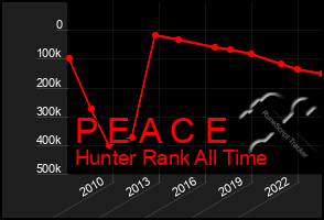 Total Graph of P E A C E