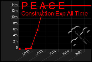 Total Graph of P E A C E