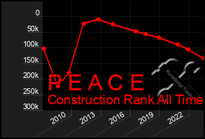 Total Graph of P E A C E