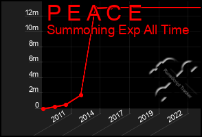 Total Graph of P E A C E