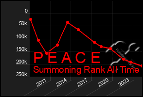 Total Graph of P E A C E