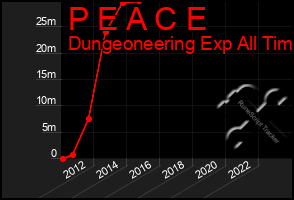 Total Graph of P E A C E