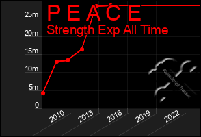 Total Graph of P E A C E