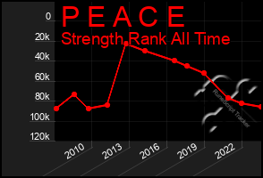 Total Graph of P E A C E