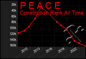 Total Graph of P E A C E