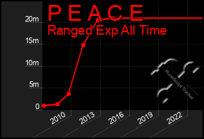 Total Graph of P E A C E