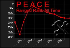 Total Graph of P E A C E