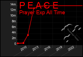 Total Graph of P E A C E