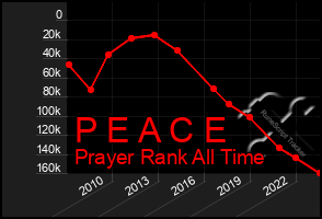 Total Graph of P E A C E