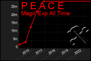 Total Graph of P E A C E