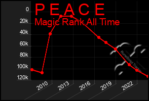 Total Graph of P E A C E