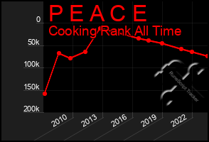 Total Graph of P E A C E